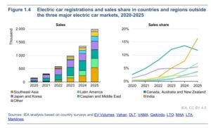 iea ev sales