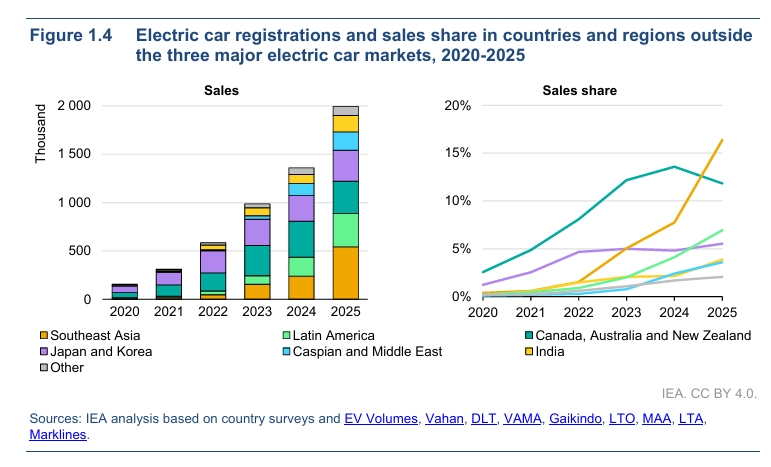 IEA Projects Nearly 30% of Global Car Sales Will Be EVs in 2026 ...