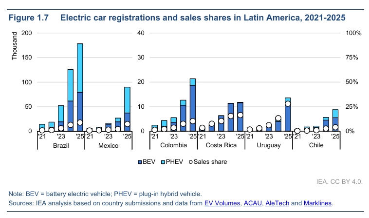 IEA Projects Nearly 30% of Global Car Sales Will Be EVs in 2026 ...
