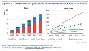 GLOBAL EV SALES