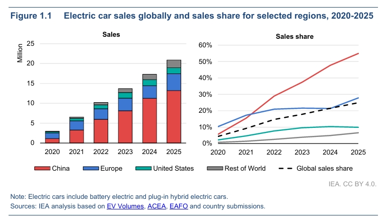 IEA Projects Nearly 30% of Global Car Sales Will Be EVs in 2026 ...