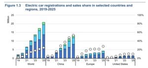 EV sales 