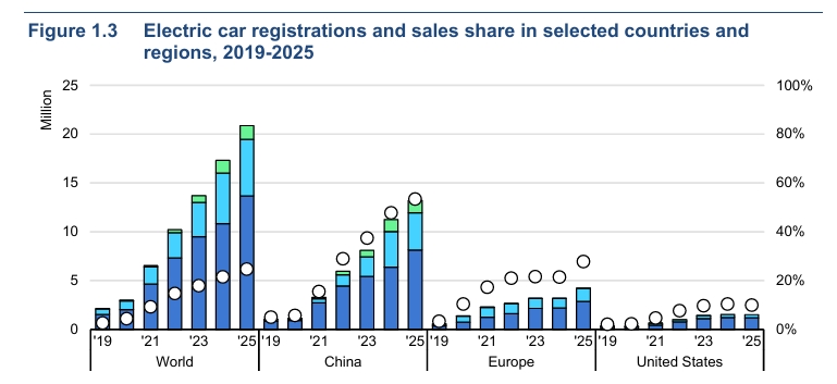 IEA Projects Nearly 30% of Global Car Sales Will Be EVs in 2026 ...