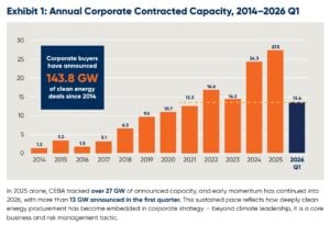 clean energy demand