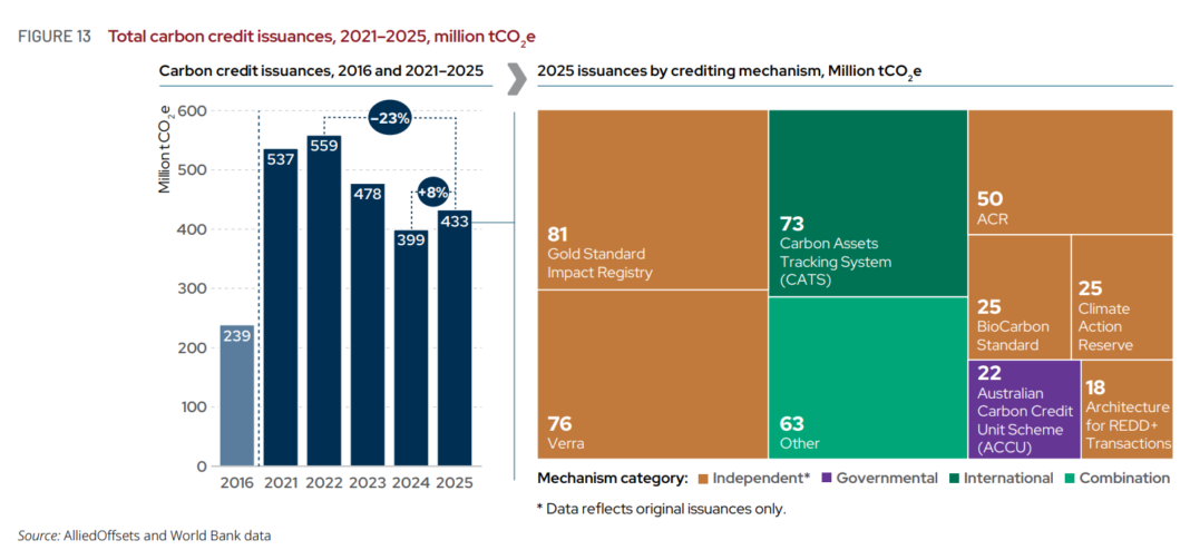 Carbon Pricing Covers 29% of Global Emissions and Hits Record $107 ...