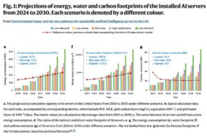 US data centers energy and carbon emissions