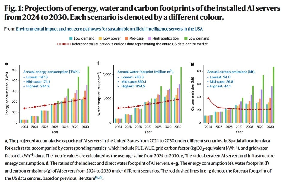 US data centers energy and carbon emissions
