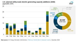 US planned electricity generation capacity 2026 by source