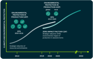 Volkswagen carbon neutrality roadmap