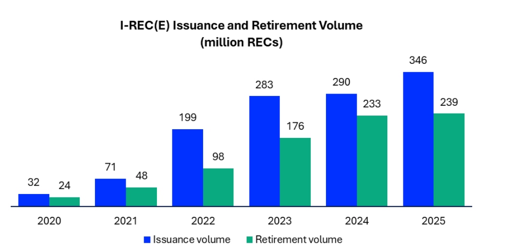 Xpansiv REC issuances and retirements volume 