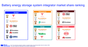 battery energy storage leaders tesla
