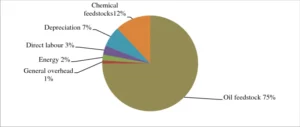 biodiesel cost structure
