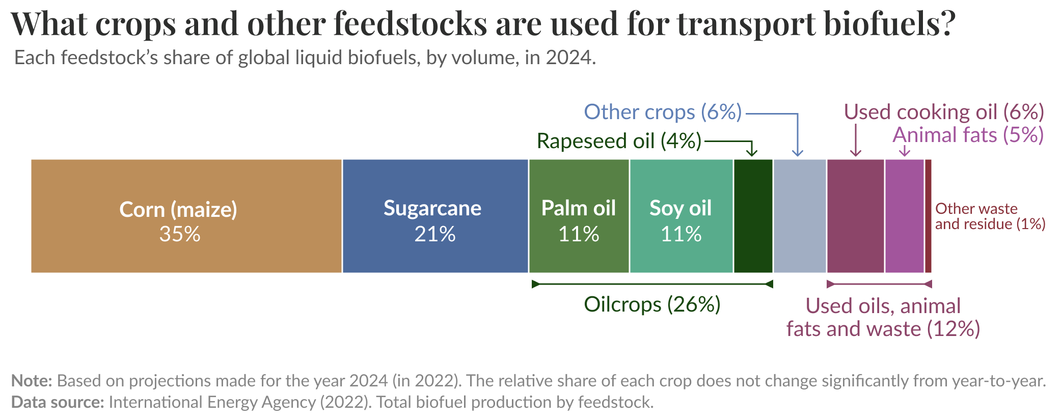 biofuel-production-by-crop
