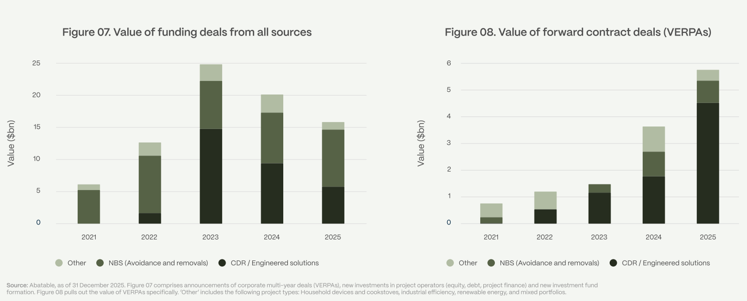 carbon credit investment and forward contract value abatable
