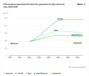carbon emissions of data centers 2030 iea