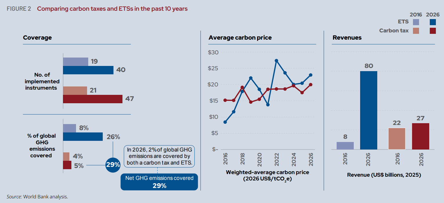 carbon tax and ets 2026