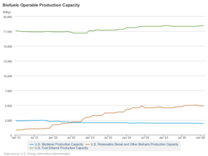 US biofuel production by type