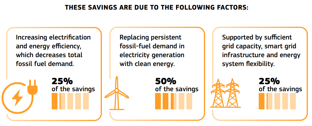 clean energy savings Europe