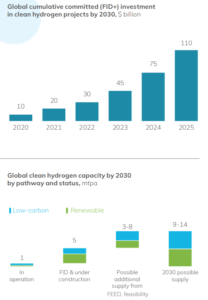 clean hydrogen committed capital