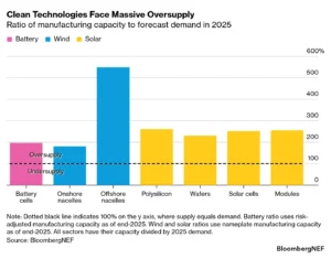 clean tech oversupply BNEF