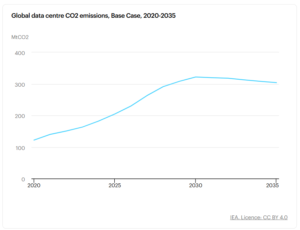 data center emissions IEA
