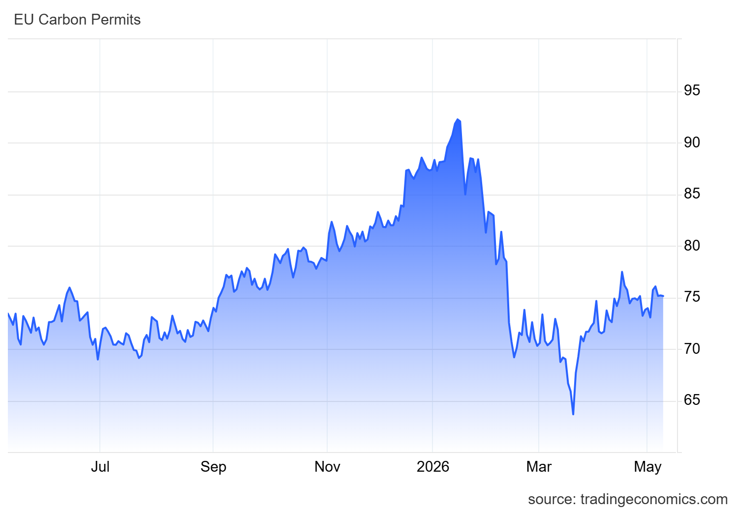 Eu carbon price may 11 2026