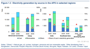 electricity generation by source Southeast Asia iea