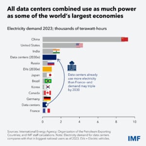 energy-data-centers-emissions-imf