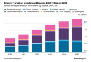 energy transition investment 2025 bnef