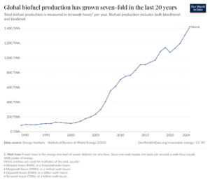 global-biofuel-production-has-grown-seven-fold-in-the-last-20-years