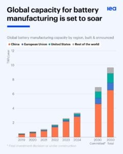 global capacity battery manufacturing iea