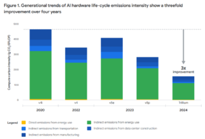 google emissions intensity