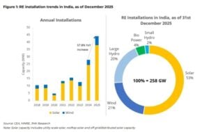 india solar and wind installations 2025