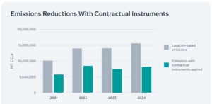 meta carbon emission reductions