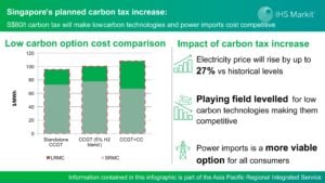 singapore carbon tax increase