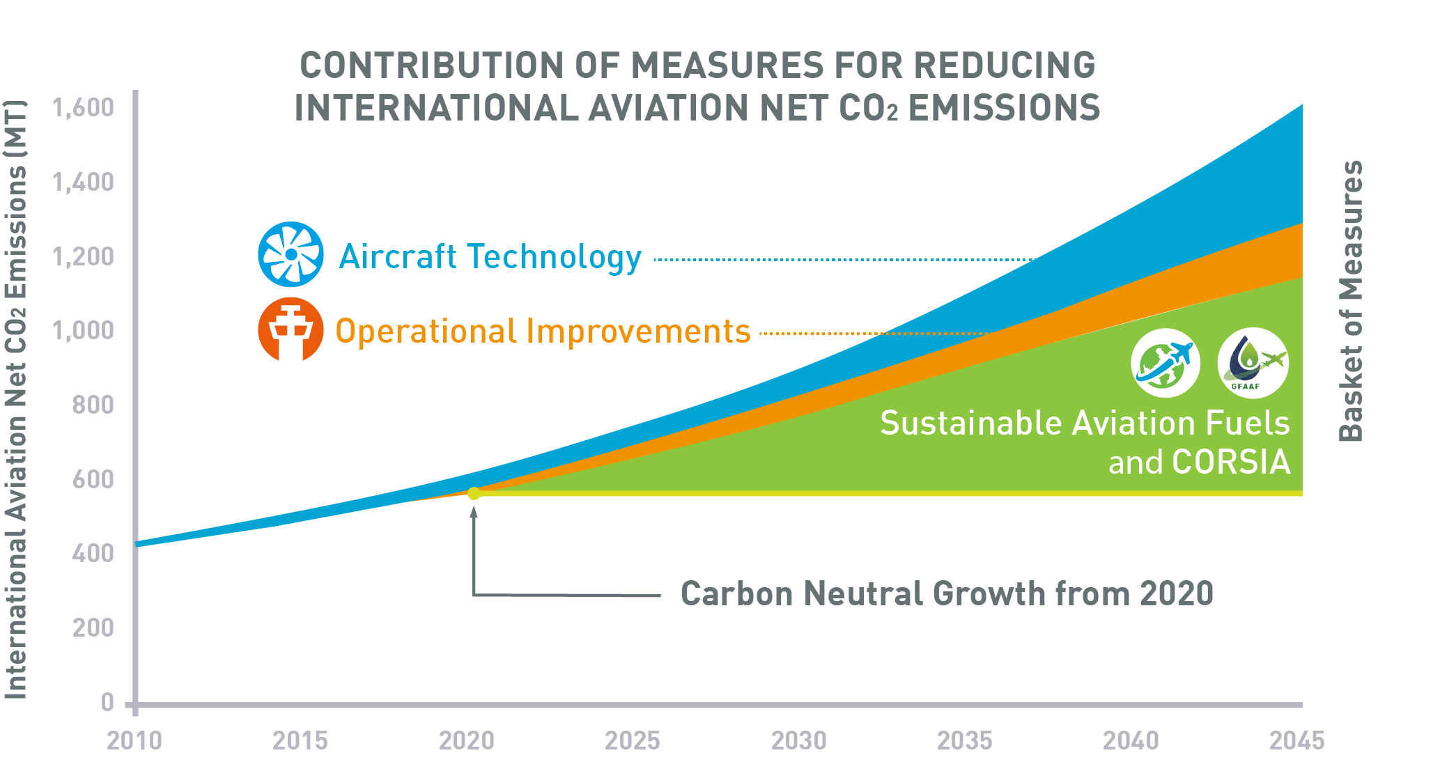 sustainable aviation fuel saf for net zero ICAO