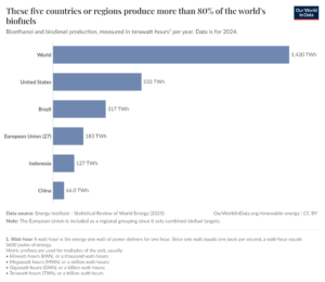 these-five-countries-or-regions-produce-more-than-80-of-the-worlds-biofuels