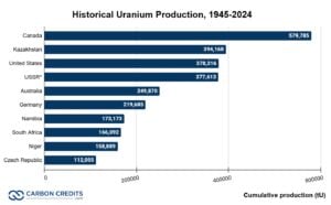 uranium production by country 2024
