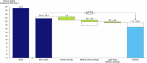 AI emissions reductions in power, transport, and food
