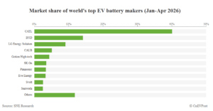 BYD second to CATL on battery production