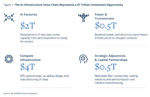 Brookfield trillion dollar AI infrastructure