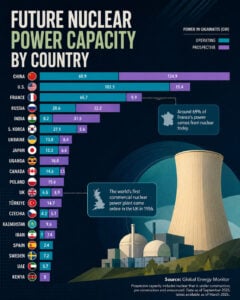 China nuclear power capacity and construction