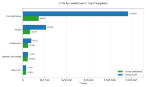 gevo carbon credits sales