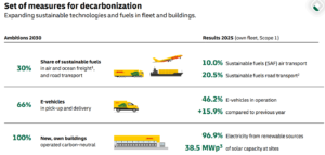 DHL 2030 emissions targets