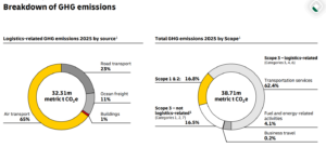 DHL carbon emissions 2025