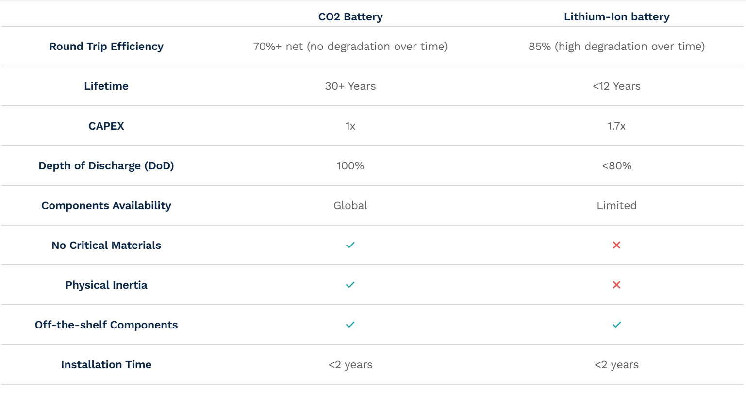 Energy Dome CO2 battery system