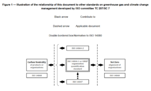 ISO 14060 net zero standard
