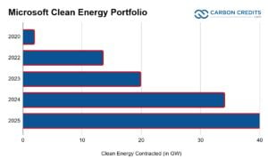 Microsoft clean energy portfolio