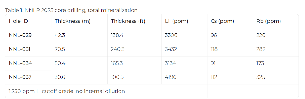 NILI rubidium and cesium