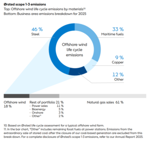 Orsted carbon emissions 2025